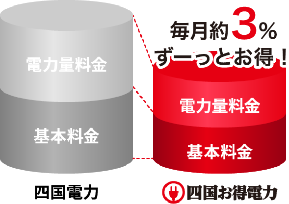 四国お得電力グラフ